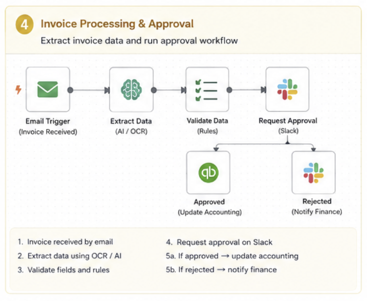 n8n workflow diagram: invoice received by email, data extracted with OCR, validated against rules, approval requested in Slack, then accounting updated or finance notified