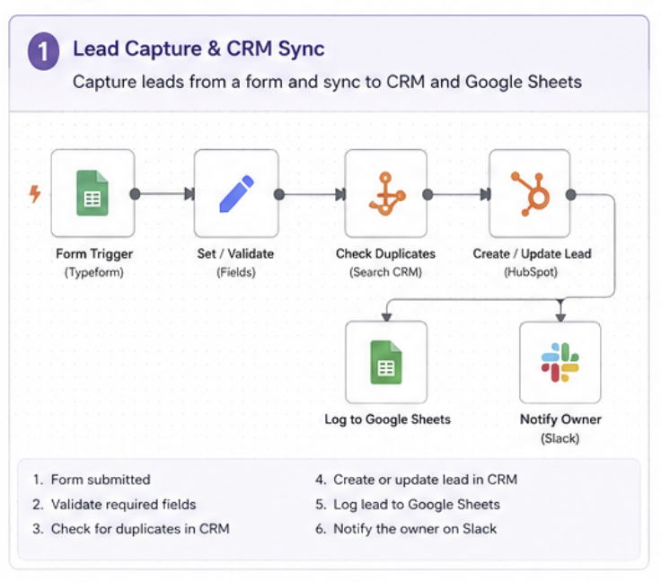 n8n workflow diagram: lead capture form trigger, validation, CRM duplicate check, HubSpot record creation, Google Sheets log, and Slack notification