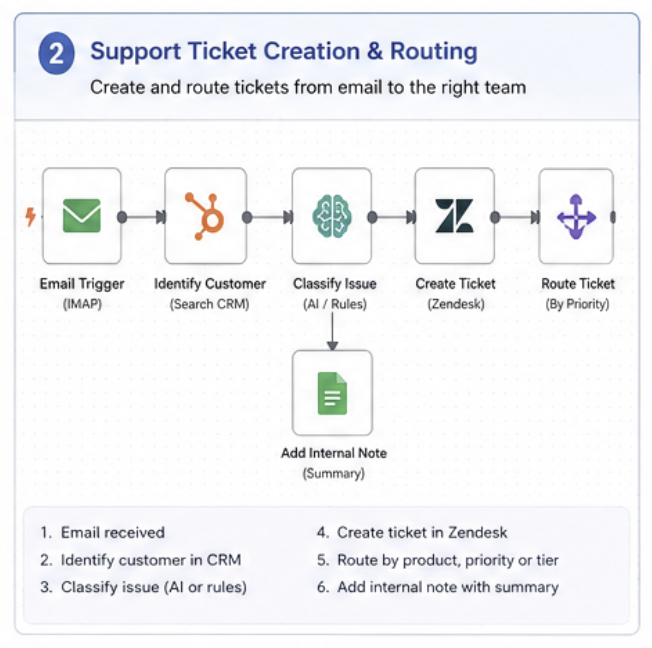 n8n workflow diagram: support email trigger, customer identified in CRM, issue classified, Zendesk ticket created and routed by priority with an internal summary note